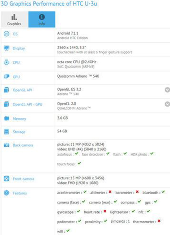 HTC U11現身GFXBench：驍龍835+壓感式中框
