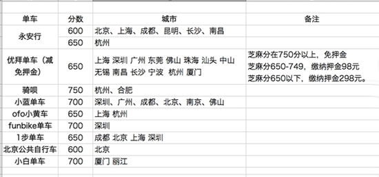 雙雄對決變成三足鼎立？小藍單車已近1300萬用戶