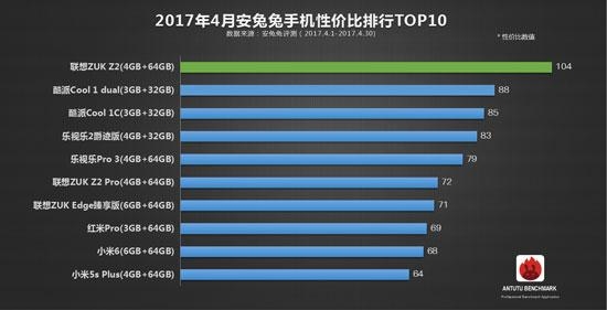 雖然部門(mén)被砍 但這款手機(jī)依然連續(xù)3個(gè)月登頂性價(jià)比TOP10
