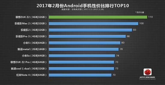 雖然部門(mén)被砍 但這款手機(jī)依然連續(xù)3個(gè)月登頂性價(jià)比TOP10