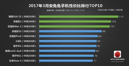 雖然部門(mén)被砍 但這款手機(jī)依然連續(xù)3個(gè)月登頂性價(jià)比TOP10
