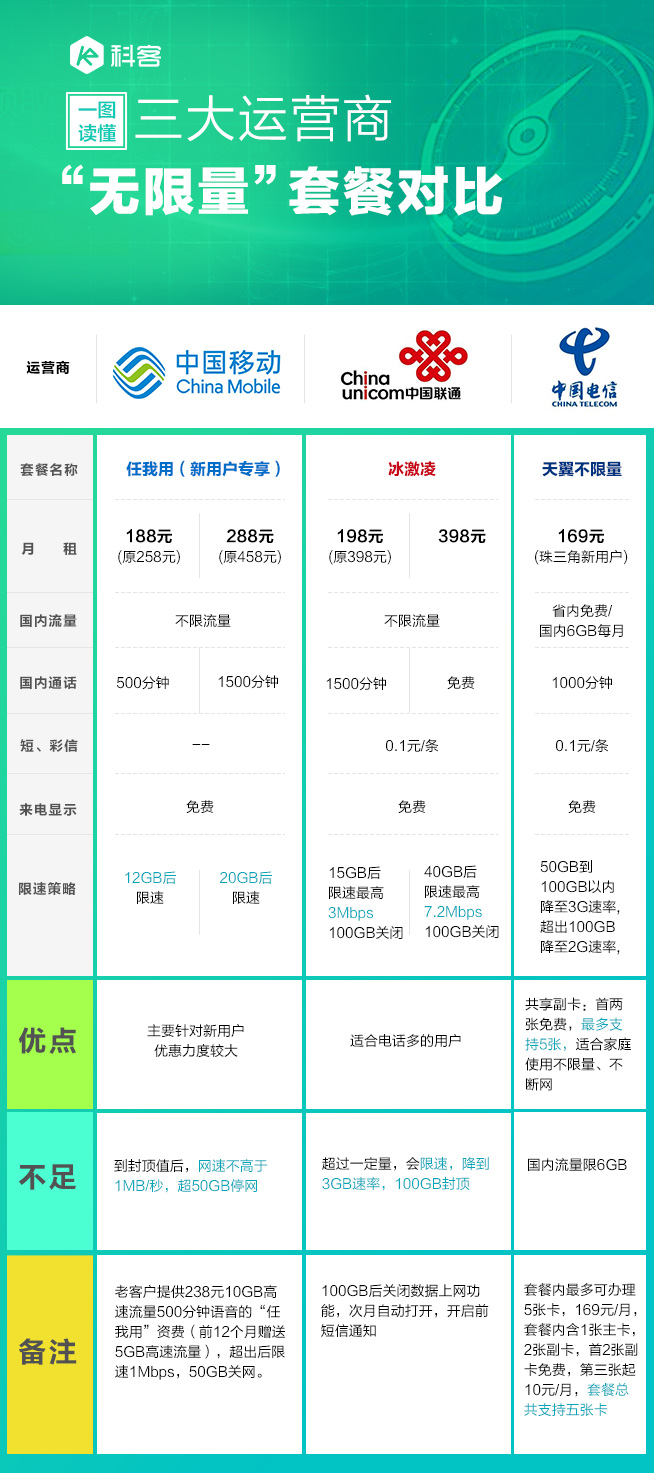 哪家最沒誠意？ 三大運(yùn)營商“無限量套餐”對比