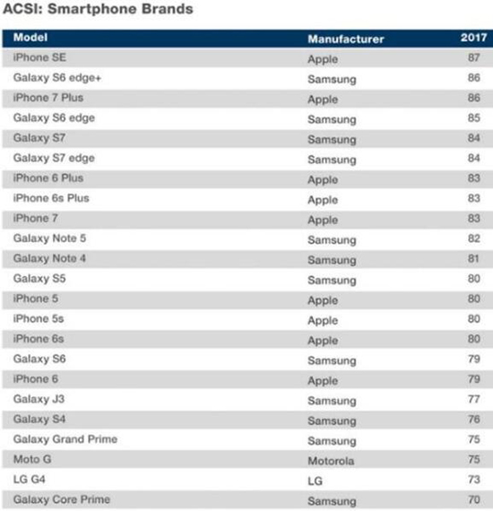 iPhone SE不受歡迎？ 調查顯示它才是美國人的最愛