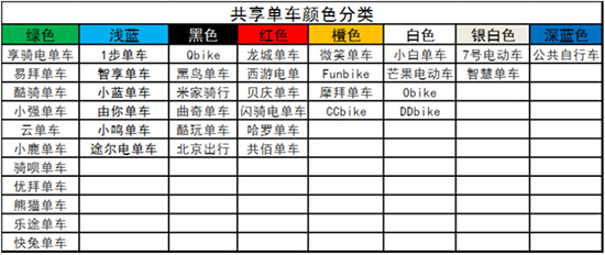 數據打架？全國共享單車已超越1000萬輛
