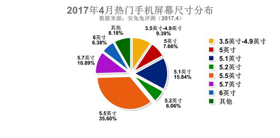 小屏已成為過去？國人最愛手機屏幕尺寸居然是5.5英寸