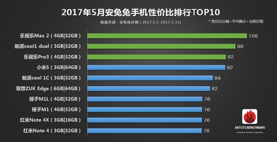 安兔兔5月手機性價比TOP10榜公布：前三居然被它包攬了？