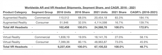 在蘋果的帶動下 2021年全球AR/VR頭顯出貨量或將過億