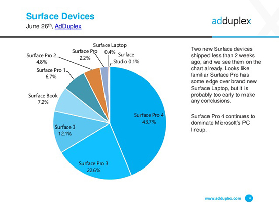 半路跑出的黑馬！Surface Pro(2017)份額占比達(dá)2.2%
