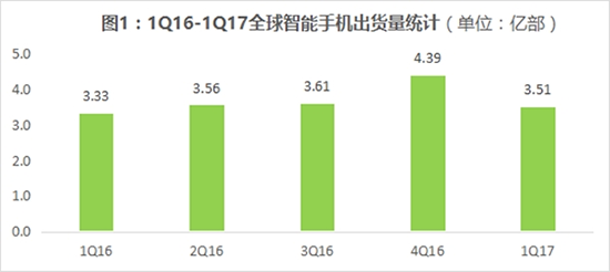 全球智能手機Q1出貨量：華為銷量中國第一/全球第三