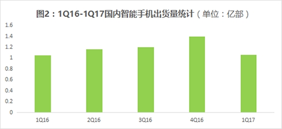 全球智能手機Q1出貨量：華為銷量中國第一/全球第三