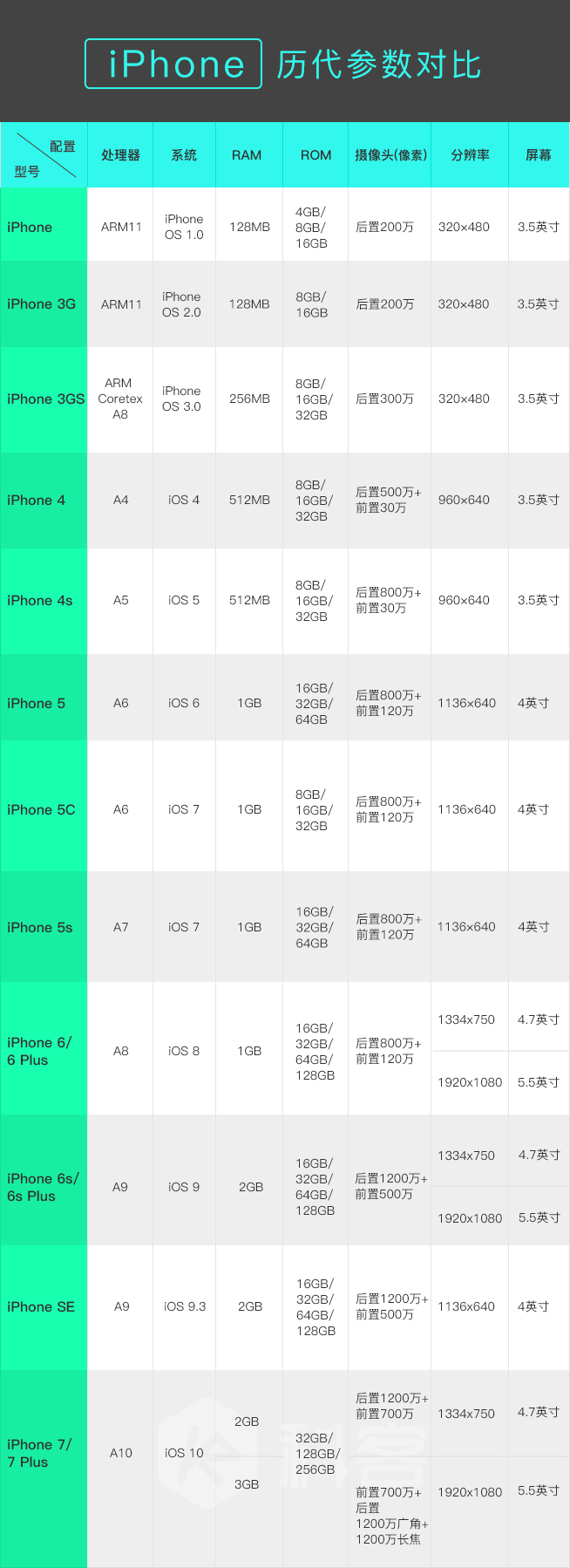 iPhone發售十周年 圖說iPhone這十年是如何蛻變的