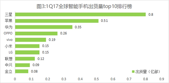 科客晚報：華為Q1銷量國內第一 iPhone上市十周年