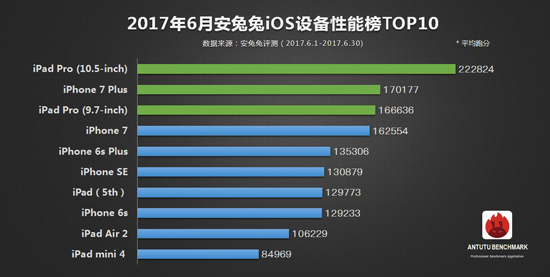 安兔兔發布6月手機性能榜：iPhone隕落 國產旗艦登頂