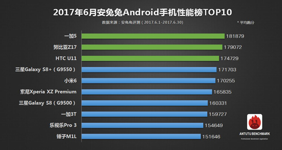 安兔兔發布6月手機性能榜：iPhone隕落 國產旗艦登頂