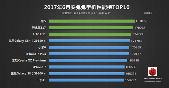 安兔兔發布6月手機性能榜：iPhone隕落 國產旗艦登頂