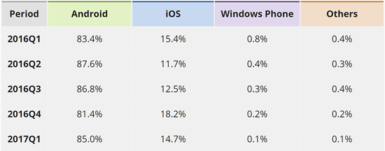 這一天終于到來：Windows Phone宣告死亡，全球份額不到0.1%