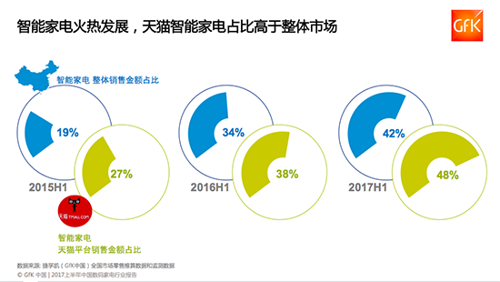 GfK發布2017數碼家電行業報告：天貓成引領消費升級第一平臺