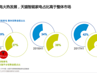 GfK發布2017數碼家電行業報告：天貓成引領消費升級第一平臺
