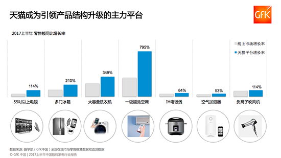 GfK發布2017數碼家電行業報告：天貓成引領消費升級第一平臺