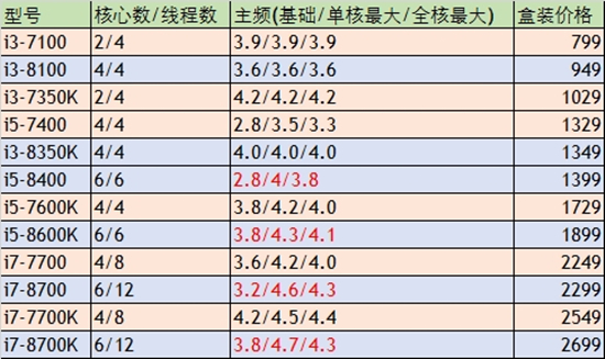 “臨時(shí)工”又背鍋 桌面版8代i5/i7處理器遭泄露
