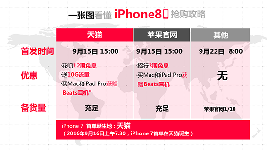  iPhone 8首發“一機難求” 天貓承諾絕不加價 再送12期免息
