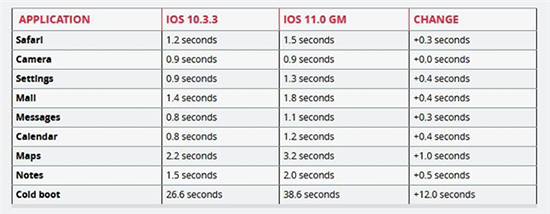 看完你就知道：iPhone 5S、6要不要升級iOS 11