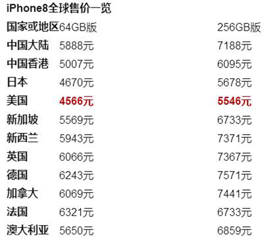 iPhone 8線下店首銷情況怎樣？結局很意外