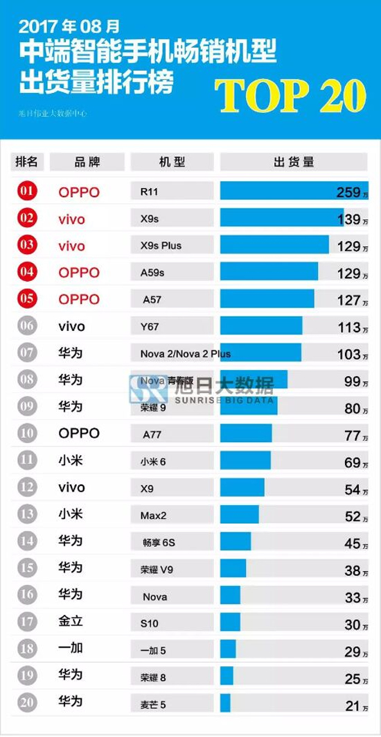 8月暢銷手機TOP20排行榜：OPPO R11三連霸，小米跌出前10