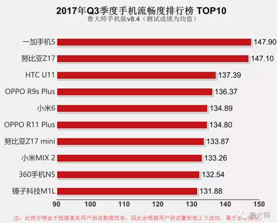 魯大師Q3手機流暢度排行榜：一加5險勝 小米MIX 2倒數第三