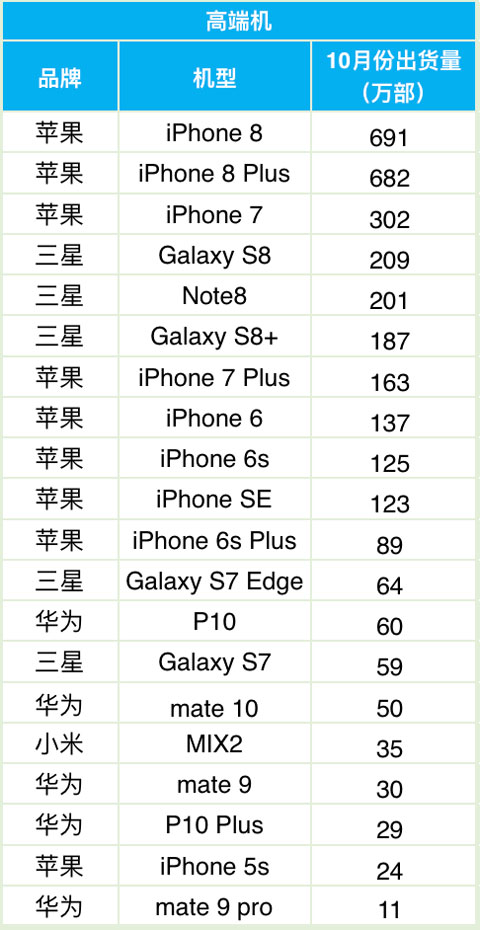 科客晚報：明年新iPhone或支持雙卡雙待，華為OV無緣高端機出貨前十