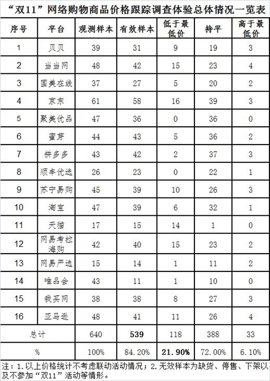 科客晚報(bào)：中消協(xié)“雙11”抽檢結(jié)果扎心，魅藍(lán)員工曝未來(lái)幾月無(wú)新品