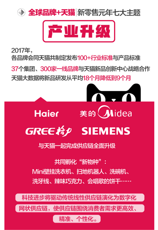 300品牌聯合天貓：新品研發周期減少9個月 新零售業迎來質變