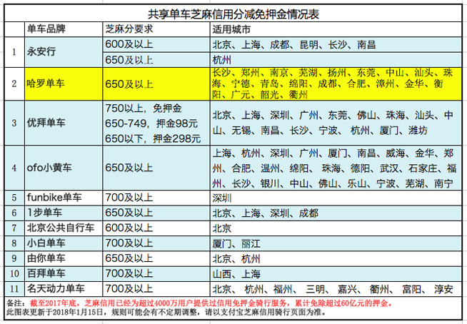 共享單車免押金提速！哈羅單車再開十城“免押”