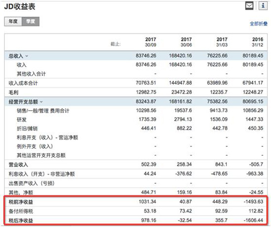 多年來納稅不如賣堅(jiān)果商家？京東納稅爭議不斷