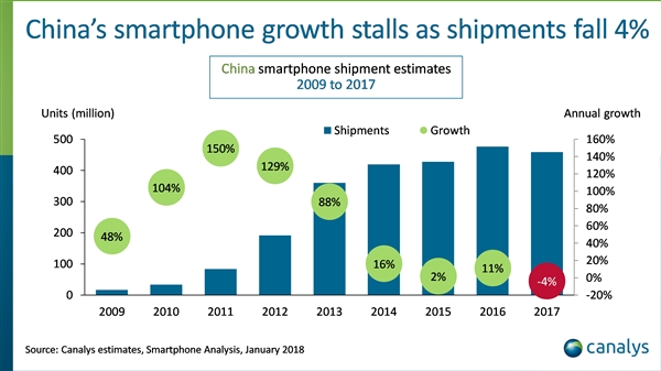 科客晚報：HTC U12為避戰(zhàn)三星S9而跳票，國內(nèi)智能手機銷量暴跌