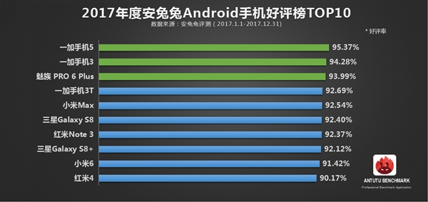 科客晚報：諾基亞10滿身都是攝像頭，一加手機占領安兔兔年度好評榜