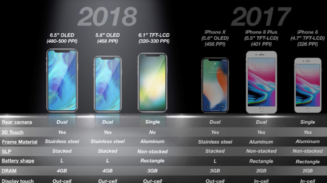 經典款iPhone將不復存在，廉價版iPhone X或5000元起步