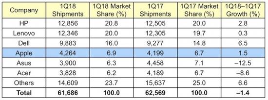 2018年Q1全球PC出貨量出爐：惠普繼續(xù)領(lǐng)跑，蘋果第五