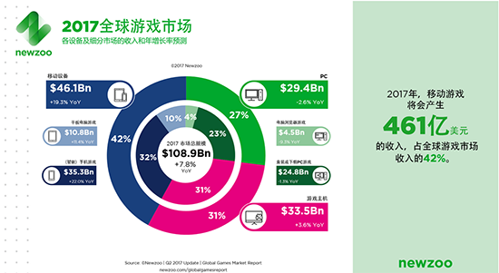 2017年全球最賺錢游戲公司榜單：第一就是它，你猜到了？