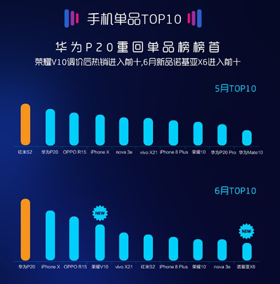 科客晚報：vivo驍龍845新機現身跑分網 蘇寧發布6月線下手機銷量報告