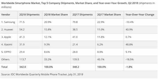 2018年Q2華為手機銷量再超蘋果：余承東吹過的牛皮要實現了？