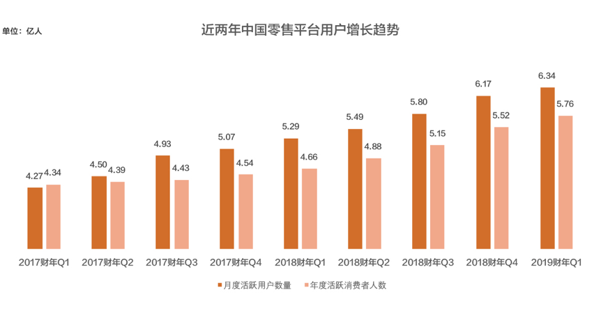電商內(nèi)容化進(jìn)入收獲期：淘寶連續(xù)四季度用戶(hù)增長(zhǎng)超兩千萬(wàn)