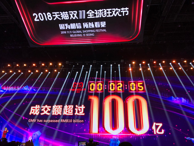 天貓雙11十周年再破多項紀錄：26分鐘破500億