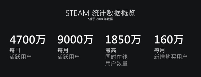 Steam公布2018年度回顧：9000萬(wàn)月活量 2019將面臨更多挑戰(zhàn)