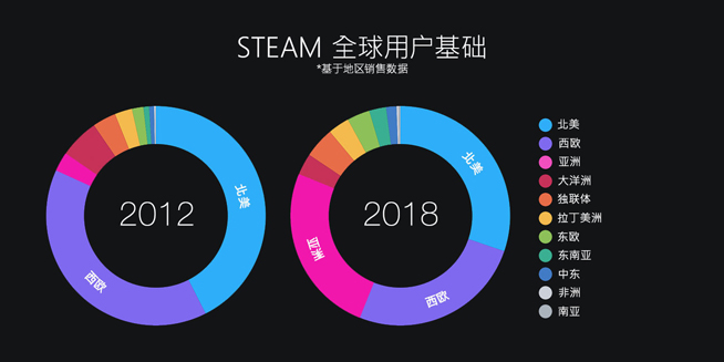 Steam公布2018年度回顧：9000萬(wàn)月活量 2019將面臨更多挑戰(zhàn)