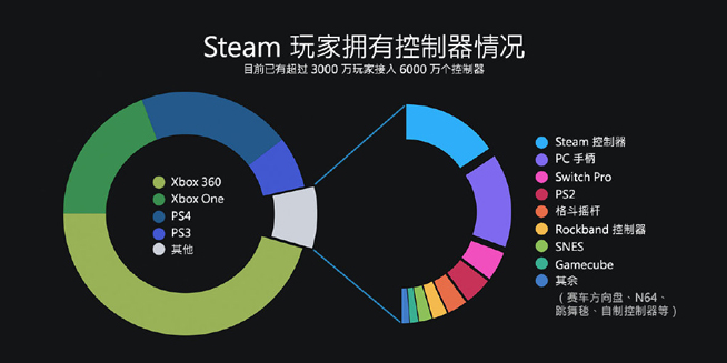 Steam公布2018年度回顧：9000萬(wàn)月活量 2019將面臨更多挑戰(zhàn)