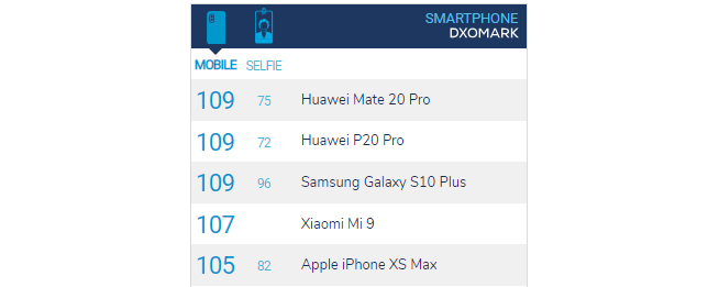 三星Galaxy S10+相機跑分出爐：并列全球第一 這次算法優(yōu)化立功了