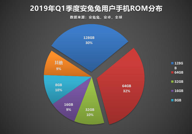 今年怎樣的手機才算不out？認準這些主流配置準沒錯