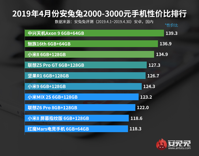 4月手機(jī)性價(jià)比排行：紅米魅族稱霸千元機(jī) 旗艦最高性價(jià)比是它？