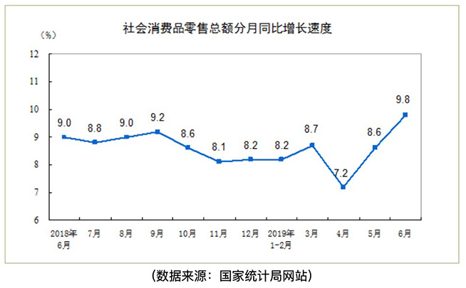 上半年消費對經(jīng)濟增長貢獻率超60% 分期電商持續(xù)壯大